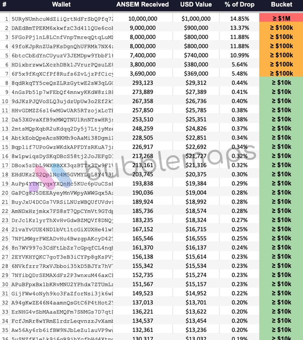 The image displays a detailed ledger of the top 36 wallets that received the $ANSEM airdrop, showing the amount of tokens received ranging from 130,317 to 10,000,000, their USD values from $13,032 to $1,000,000, and the percentage of the total drop. The first wallet received ≥ $1M, the next five received ≥ $100k, and the remaining wallets shown received ≥ $10k, supporting the post's claim that blknoiz06 distributed ~$7M across 700+ wallets.