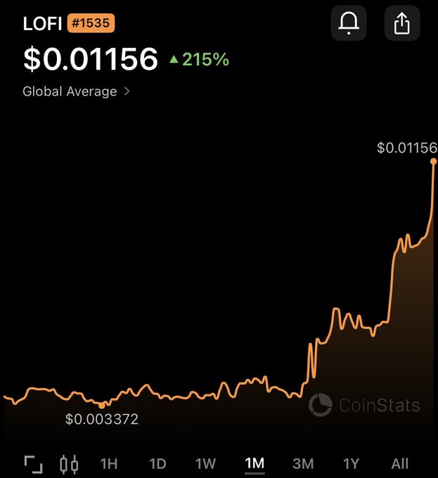 A CoinStats chart showing the LOFI cryptocurrency token (#1535) price at $0.01156, up 215%, with a line graph tracking price growth from $0.003372 over the 1M timeframe.