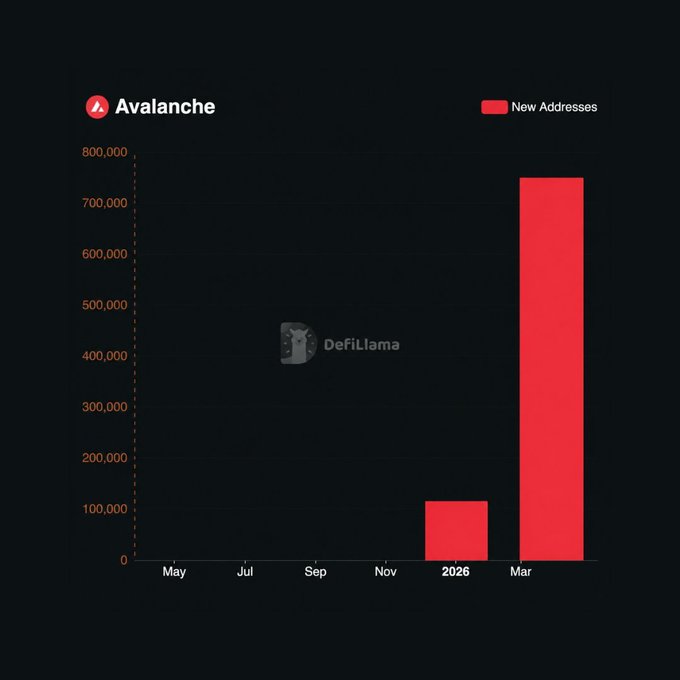 A bar chart from DefiLlama showing Avalanche ($AVAX) new addresses data, with Q1 2026 at approximately 116,000 and Q2 2026 jumping to 744,318—visually illustrating the 6.4x quarterly growth highlighted in the post.