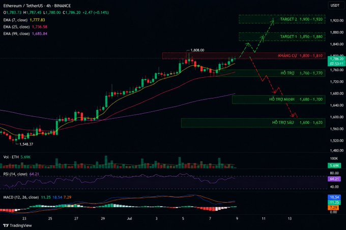 A 4-hour Ethereum (ETH/USDT) TradingView chart showing price around 1,787 with EMA indicators, RSI, MACD, and Vietnamese annotations indicating resistance at 1,808, support zones, and bullish targets of 1,850-1,880 and 1,900-1,920.