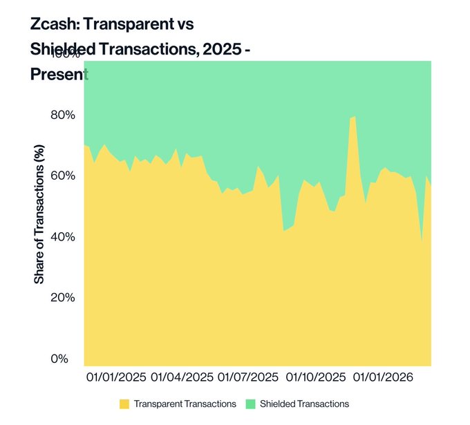 A stacked area chart titled "Zcash: Transparent vs Shielded Transactions, 2025 - Present" tracks the daily share of transactions from January 2025 to early 2026, with transparent transactions in yellow and shielded transactions in green. The chart visually supports the post's claim, showing shielded transactions growing from about 30% in early 2025 to a peak of 59.3% in February 2026.