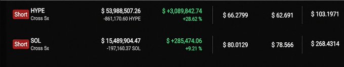 A trading dashboard displays two leveraged short positions: a HYPE 5x short with an unrealized profit of +$3,089,842.74 (+28.62%), entered around $66.28 with a liquidation price of $103.20, and a SOL 5x short showing +$285,474.06 (+9.21%) in profit, with both positions highlighted in green gains.