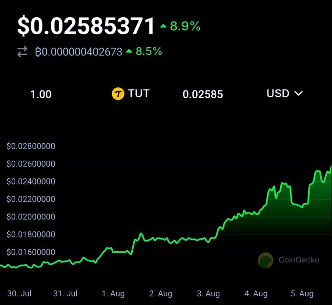 The image shows a CoinGecko price chart for TUT (Tutorial Token) at $0.02585371, up 8.9% against USD, displaying a clear uptrend from July 30 to August 5. The chart's rising momentum and the context of Binance listing announcements directly support the post's excitement about the token gaining exchange access and ongoing development.