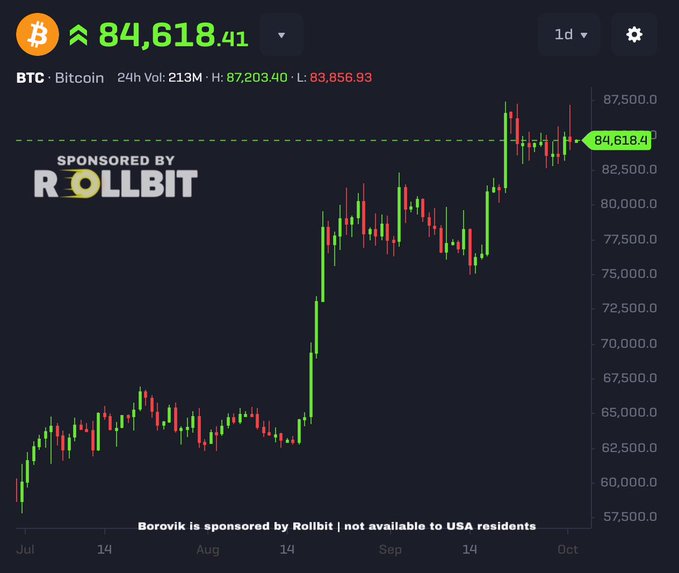 Bitcoin (BTC) price chart showing value around $84,618.41 on Borovik exchange, displaying significant upward movement from July through October, sponsored by Rollbit.