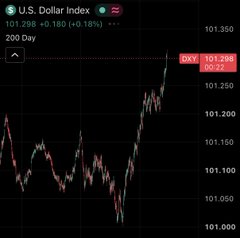 A U.S. Dollar Index (DXY) trading chart shows the price at 101.298 with a gain of +0.180 (+0.18%), and a 200-day moving average indicator.