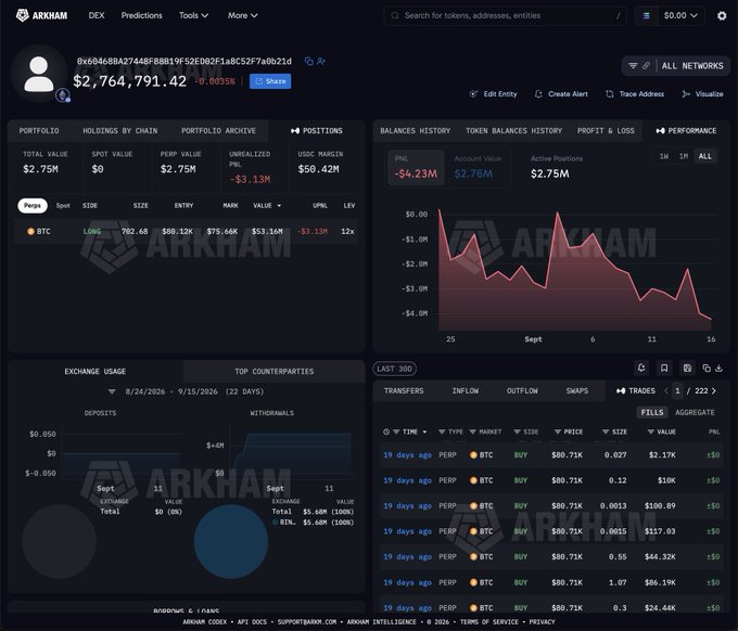 The image shows an Arkham Intelligence dashboard for trader 0x6046BBA27448F88819F32E002F1A8C52F7A0b21d, displaying a portfolio with $2.76M account value and a $53.13M unrealized PnL loss on a Bitcoin long position. The dashboard confirms the post's claims, showing the BTC LONG entry at $75.66K with 702.68 size, alongside exchange usage and counterparty data charts for Perp and BTN: trades.