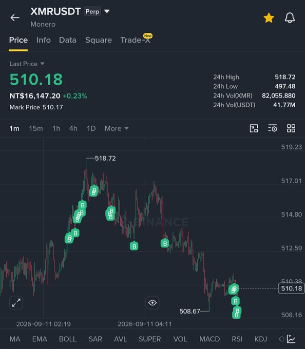 A cryptocurrency trading chart on Binance showing the XMRUSDT (Monero) Perpetual pair at a last price of 510.18 USDT (NT$16,147.20), with 24h High of 518.72 and Low of 497.48, displaying candlestick movements and buy/sell signals.