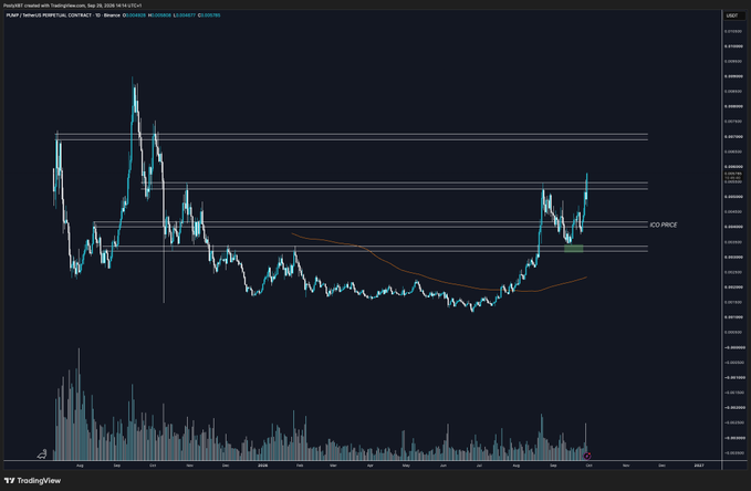 A TradingView candlestick chart for $PUMP/USDT (Pump.fun on Bybit) shows a volatile price range with horizontal resistance levels, an orange moving average, and declining volume bars, after a recent pump that briefly pushed price toward prior highs before settling near the marked "ICO PRICE" level—matching the poster's casual "Thanks for playing" comment about the speculative pump-and-dump action.