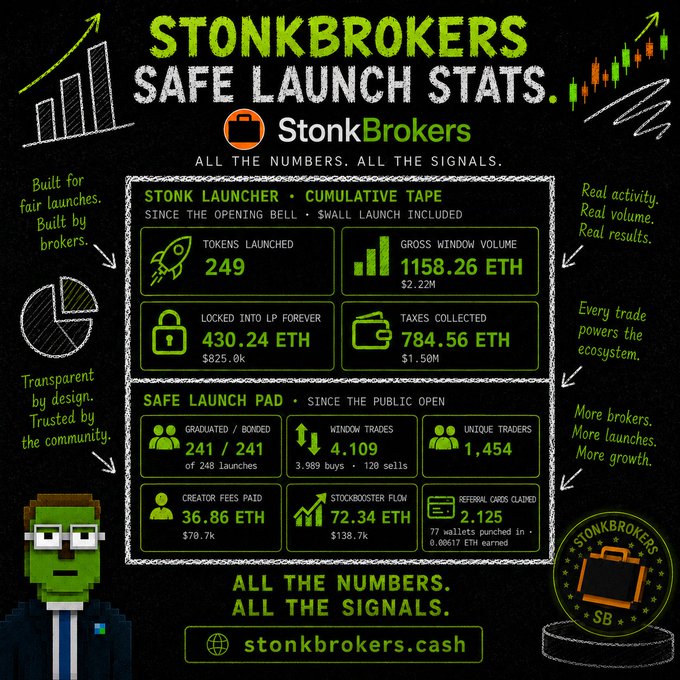 An infographic displaying StonkBrokers' Safe Launch cumulative statistics, highlighting 249 tokens launched, 1,158.26 ETH (~$2.22M) gross window volume, 430.24 ETH (~$825.0k) locked into LP forever, and 784.56 ETH (~$1.50M) in taxes collected, along with Safe Launch Pad metrics showing 241 graduated launches, 4,109 window trades, and 1,454 unique traders. The image visually supports the post's claim that Safe Launch is putting up impressive numbers after just one day, reinforcing the platform's strong early performance.