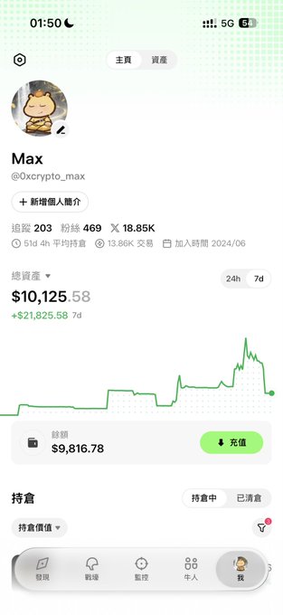 A mobile screenshot of a crypto portfolio tracker showing user "Max" (@0xcrypto_max) with total assets of $10,125.58 (up +$21,825.58 over 7d), a balance of $9,816.78, and 203 followers, accompanying a post about the new GMGN GO platform allowing users to view his wallet.