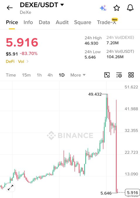 A Binance price chart for DEXE/USDT shows the token crashing 83.70% from a 24h high of 46.930 to a current price of $5.916 (down from $49.432), illustrating the dramatic pump-and-dump collapse referenced in the post.