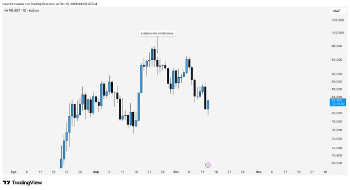 A TradingView candlestick chart for HYPERUSDT (1D) showing Bitcoin's price action on KuCoin from late August to October, with a notable annotation 'Listoelio en Binance' pointing to a peak around mid-September near 98,000, currently trading around 83,000.