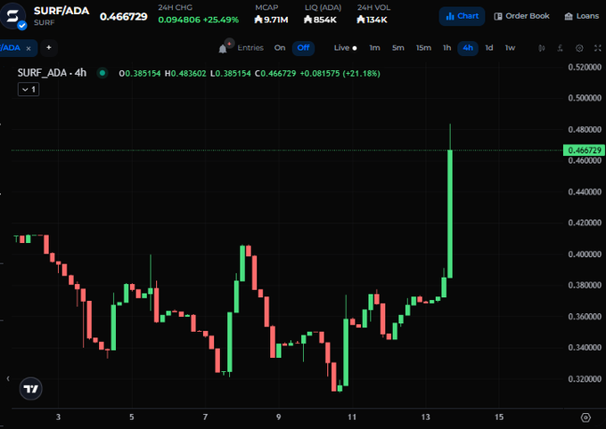 A 4-hour candlestick chart for the SURF/ADA trading pair on a cryptocurrency platform, showing SURF priced at 0.466729 with a significant 25.49% gain over 24 hours, visualized as a sharp green upward spike on the right side of the chart. The image supports the post's claim of a 25% daily surge, with the 21.18% 4-hour change (+0.081575) capturing the breakout momentum from the $0.38 range to nearly $0.47.