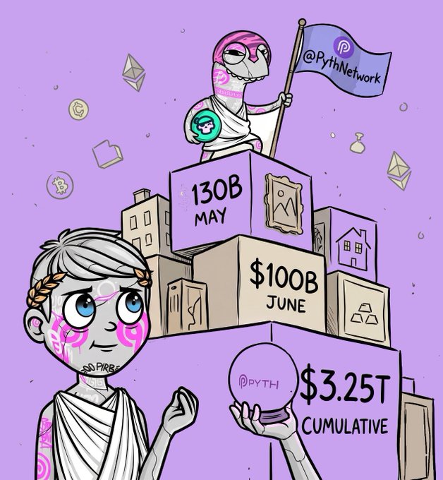 An illustrated cartoon character with "SOPHIA" tattooed on their face holds up a glass orb labeled "PYTH" next to large block displays reading "130B MAY," "$100B JUNE," and "$3.25T CUMULATIVE," while a reptilian figure waves a "@PythNetwork" flag atop stacked buildings—visually emphasizing the post's claim about Pyth Network's massive and growing data trading volumes for real-world assets.