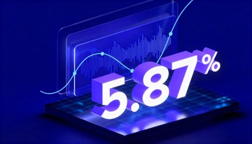 A digital graphic displaying "5.87%" in large 3D white numerals against a blue background with ascending line charts, symbolizing the growth potential highlighted in the accompanying post about FQL Exchange's cloud mining and digital infrastructure investment opportunity.