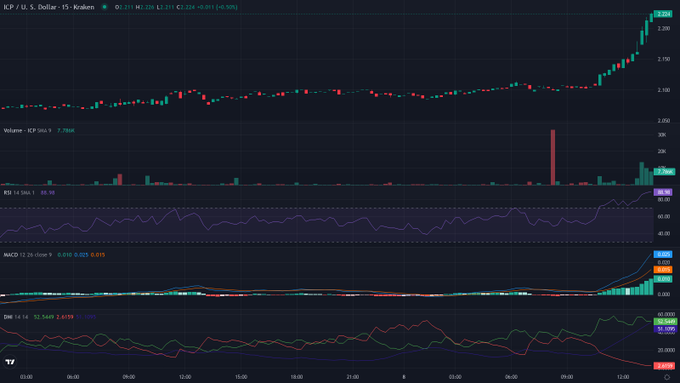 A financial trading chart displays the ICP / U.S. Dollar pair on a 15-minute timeframe, showing candlestick data, volume, RSI, MACD, and DMI indicators with a notable price spike.