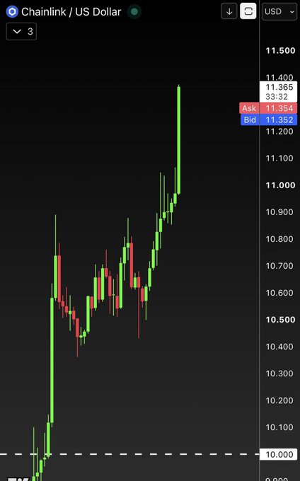 A candlestick chart of Chainlink (LINK) against the US Dollar shows a sharp rally, with price breaking above $11.35 and forming tall bullish green candles, visually confirming the post's claim of "Daily God Candles Activated" as LINK pushes past $11.30.