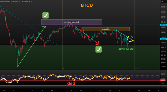 A Bitcoin Dominance (BTCD) chart on a 1-hour timeframe shows a descending triangle pattern with annotations marking a "possible backtest" and "resistance" zone, with a key rejection area highlighted in the green region around June 13-28 where BTCD is currently sitting near 58.10%. The analysis suggests this is a critical moment for a potential rejection that could send altcoins higher, though failure to reject may require waiting for the next opportunity.