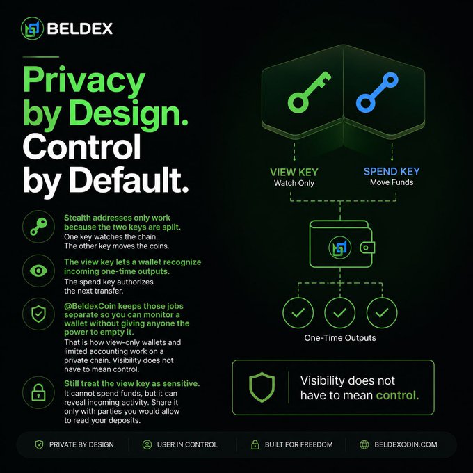 An infographic for BELDEX explaining 'Privacy by Design. Control by Default.' with a diagram showing View Key and Spend Key functionality for stealth addresses.