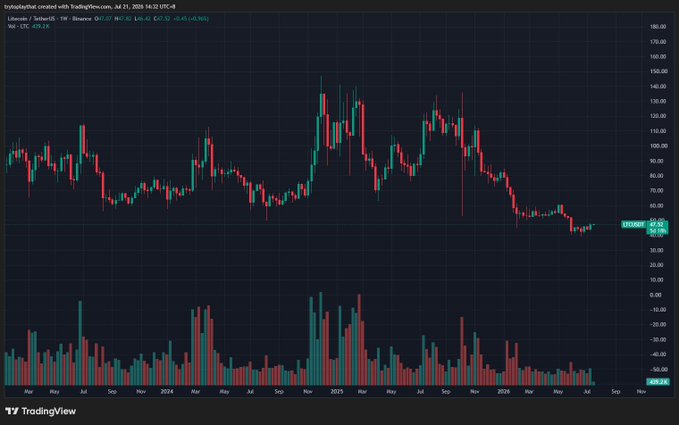 TradingView candlestick chart for Litecoin (LTCUSDT) on Binance, displaying price action from March 2024 through November 2025 with volume bars below.