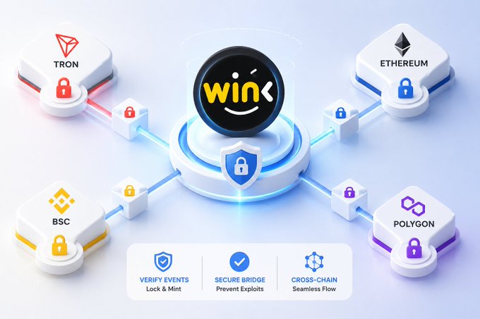 A 3D infographic illustrates WINkLink's cross-chain security oracle connecting four major blockchains—TRON, Ethereum, BSC, and Polygon—via lock-and-mint bridges, with a central WINk coin highlighted above a shield icon. Feature callouts emphasize "Verify Events," "Secure Bridge," and "Cross-Chain" flow, visually reinforcing the post's message about trusted event validation protecting multi-chain Web3 liquidity.