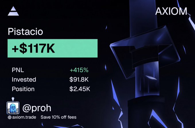A dark-themed trading performance graphic for 'Pistacio' on the AXIOM platform, displaying a profit of '+$117K', a '+415%' PNL, an invested amount of '$91.8K', and a position of '$2.45K' for user '@proh'.