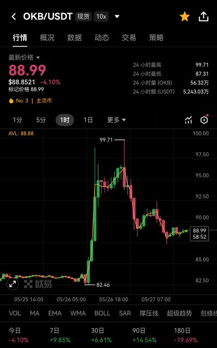 "Yesterday, ethereum experienced a sudden spike from $82.46 to almost $99.71, driven largely by short-term capital rather than long-term fundamentals. This sharp surge was primarily caused by the market's reaction to news of regulatory changes in China."