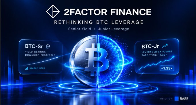 A promotional graphic for '2FACTOR FINANCE' with the tagline 'RETHINKING BTC LEVERAGE' features a Bitcoin coin split into 'BTC-Sr' (Yield-Bearing, Downside-Protected, Stable Yield) and 'BTC-Jr' (Leveraged Exposure targeting ~1.33×), built on Base.