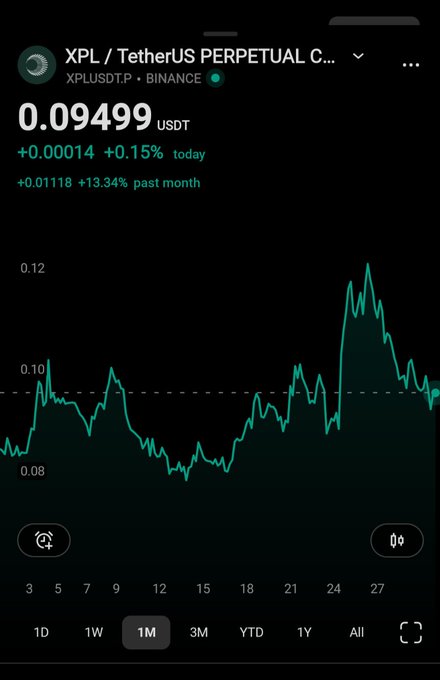 A screenshot of a Binance trading chart for XPL/TetherUS Perpetual Contract showing a price of 0.09499 USDT, up +0.15% today and +13.34% past month.