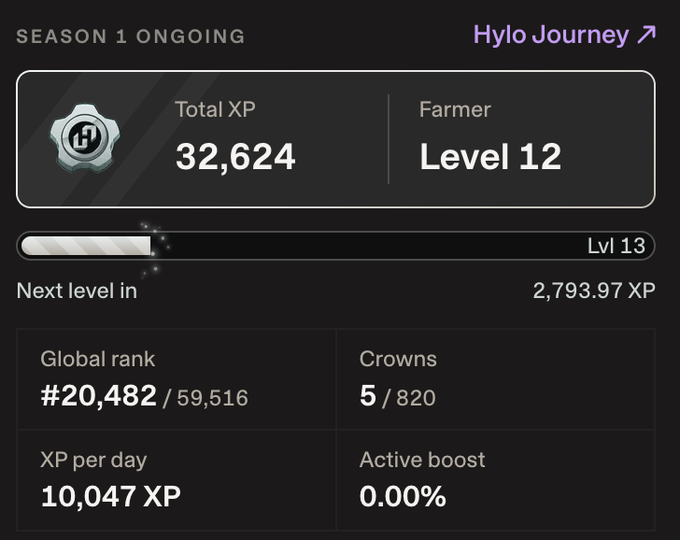 A screenshot from the Hylo Journey app showing Season 1 ongoing stats, including 32,624 Total XP, Farmer Level 12, Global rank #20,482 out of 59,516, 5 out of 820 Crowns, and 10,047 XP per day.