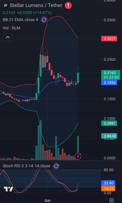 The image is a screenshot from a mobile phone displaying information about stock trading. The screen shows several data points including the closing price of the Galactic Lumens (Tether) fund, a chart showing a downward trend, and a DTCX graph that includes a Bollinger band. There's also an overlay of tokenization news with ticker symbols like 'ST'R1C3B, 'RT3', and 'JUN'.

The caption on the image reads "Heres what doesnt make sense." This could be interpreted as a response to confusion or uncertainty regarding one of the stock market figures shown in the screenshot. The caption further states that a DTCX graph displays a Bollinger band, which is used for tokenization purposes. Additionally, a quote from the Galactic Lumens fund shows its performance over time, indicating fluctuations in the stock's value.