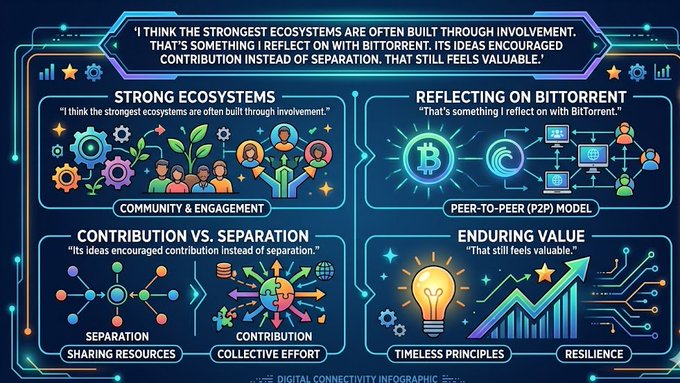 The image presents a graphic representation of different stages of collaboration within BitTorrent, with each stage represented by a unique icon or symbol. The graphics are set against a blue background, which provides a striking contrast for easy readability. The text accompanying the illustrations clearly outlines the concept being conveyed.