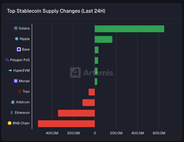 The image is a horizontal bar chart titled "Top Stablecoin Supply Changes (Last 24H)" showing Solana leading with approximately $650M in stablecoin inflows, followed by Ripple (~$200M) and smaller gains from Base, Polygon PoS, HyperEVM, and Monad, while Tron, Arbitrum, Ethereum, and BNB Chain saw outflows of varying magnitudes. This visually reinforces the post's claim that Solana was the top chain for stablecoin inflows in the last 24 hours, aligning directly with the highlighted "$650M" figure and supporting the narrative of Solana's dominance in weekend trading activity.