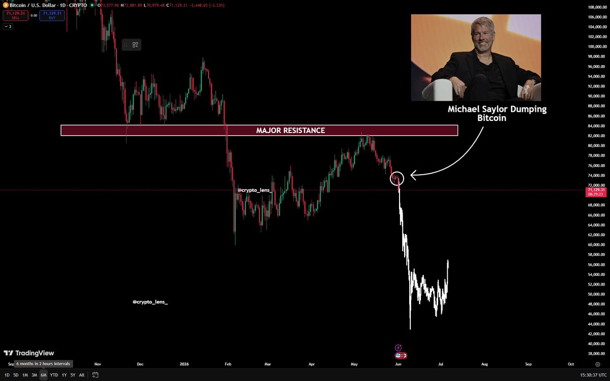 The image shows an open graph of Bitcoin against a black background, with text above and below it providing some information about Bitcoin trading strategies. The main focus appears to be Michael Saylor's quote about never selling your Bitcoin. This quote is related to the current situation as the price of Bitcoin has been dropping over time. The graph clearly displays this decline in Bitcoin prices, suggesting that people might not be following these strategies correctly and could potentially miss out on gains when Bitcoin bounces back up again.