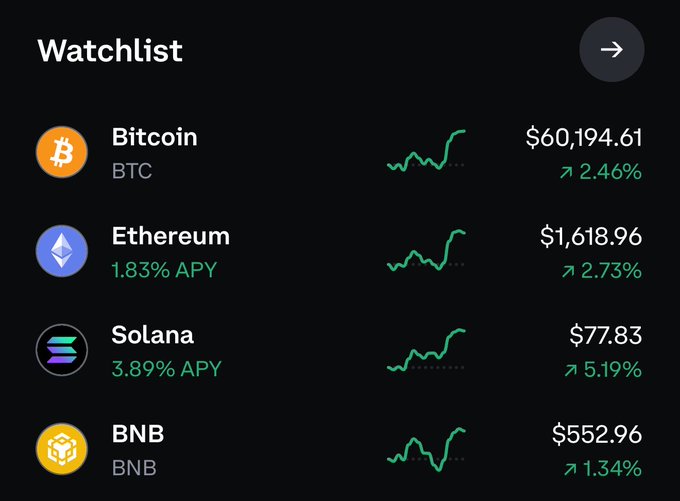 A crypto watchlist displays prices for Bitcoin ($60,194.61, +2.46%), Ethereum ($1,618.96, +2.73%), Solana ($77.83, +5.19%), and BNB ($552.96, +1.34%), with Solana's strong upward trend and 3.89% APY supporting the post's optimistic outlook of reaching $100.