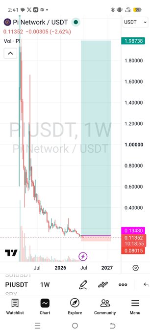 A TradingView chart on a mobile device showing Pi Network/USDT (PIUSDT) price at 0.11352, down 2.62%, with a weekly (1W) timeframe displaying significant price decline over time.