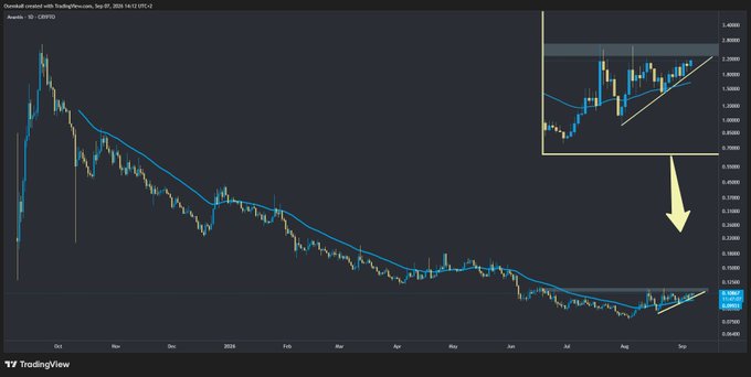 A TradingView chart of the GBPUSD pair on Oanda, displaying a long-term downtrend from late 2024 to September 2025, with an inset box and yellow arrow highlighting a recent upward breakout pattern at the bottom right.