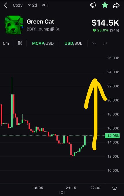 A mobile trading chart displays the "Green Cat" meme token ($BBFf...pump) on Cozy, showing a market cap of $14.5K with a 23.0% 24-hour increase, featuring a hand-drawn yellow arrow highlighting a sharp upward price spike near $20K after a dip to ~$12K.
