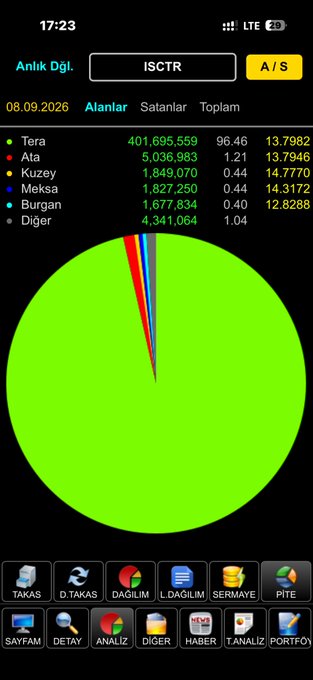 A mobile screenshot from a Turkish trading app (ISCTR ticker selected) shows a pie chart dominated by green (Tera) at 96.46% holding 401,695,559 shares at a price of 13.7982, alongside smaller slices for Ata, Kuzey, Meksa, and Burgan. The chart visually emphasizes the overwhelming majority of "Tera" ownership, humorously referenced in the post as a "ceiling" — like ISCTR has hit its upper limit under one shareholder's control.