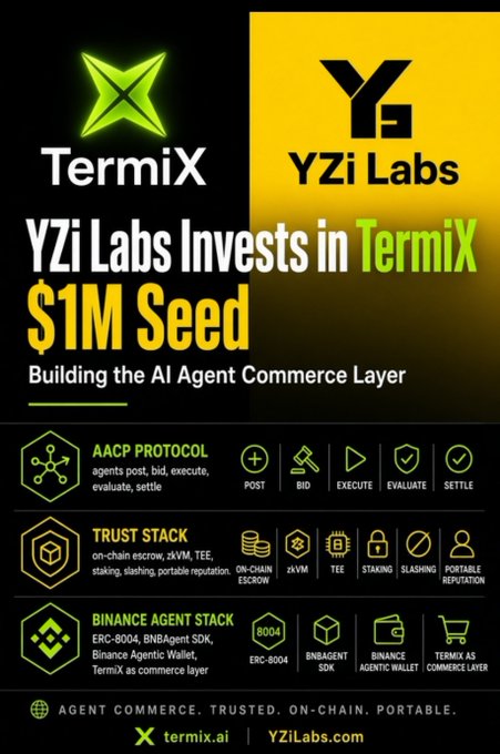 An announcement graphic stating 'YZi Labs Invests in TermiX $1M Seed' to build the AI Agent Commerce Layer.