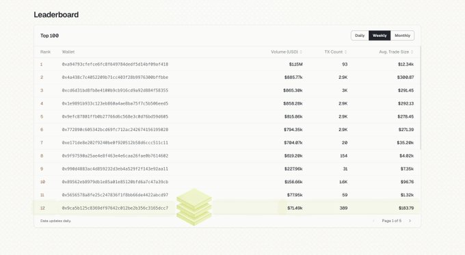 A screenshot of a 'Leaderboard' showing the 'Top 100' with columns for Rank, Wallet, Volume (USD), TX Count, and Avg. Trade Size.