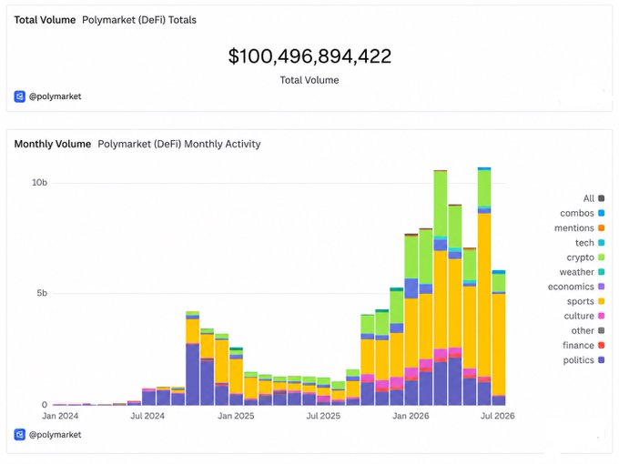 A data visualization dashboard showing Polymarket (DeFi) Totals with $100,496,894,422 in Total Volume and a monthly activity stacked bar chart covering categories like politics, finance, sports, economics, weather, crypto, tech, mentions, and combos from Jan 2024 to Jul 2026.
