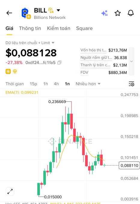 The image shows a screenshot of a stock chart with a price graph displayed. The chart has a downward trend, indicating a decrease in the value of the stocks over time. The text "looking at $BILL always reminds me of one big bro @DavidLe6978 Not sure if he' s happy or sad right now 1M BILL = 230k$ back then, now only 88k$ October, and that'S all there is". This quote seems to be related to the image's content.