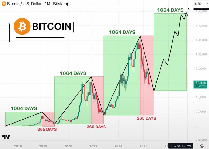 A Bitcoin/USD chart on Bitstamp showing historical price patterns with annotated cycles of '1064 DAYS' (green) and '365 DAYS' (red), with the current price at 90,428 USD.