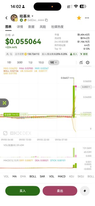 A mobile cryptocurrency trading app screenshot showing a price of $0.055064 with a +224.44% increase for a token named 哈基米 (Hakimi), displaying a candlestick chart and buy/sell buttons in Chinese.