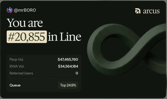 An Arcus app screenshot showing the user '@mrBORO' is '#20,855 in Line', with Perp Vol. $47,465,760, RWA Vol. $34,564,184, 0 Referred Users, and ranked in the Top 24.9% of the queue.