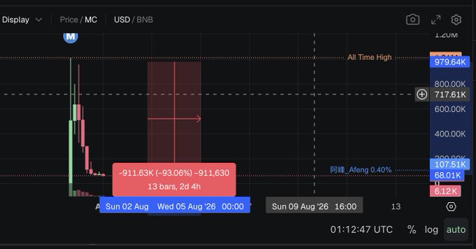 A candlestick chart shows the $M token crashing 93.06% from $911.630 to a low of $6.12K on the USD/BNB pair between August 2-5, 2026, illustrating the dramatic losses referenced in the post about the post-CZ trading hype.