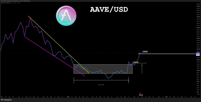 A TradingView chart of AAVE/USD showing a descending trendline breakout from a 200-day accumulation base, with price action tapping both upside targets after accumulating near the lows.