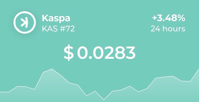 A cryptocurrency price dashboard for Kaspa (KAS) showing a current price of $0.0283, up +3.48% over 24 hours, with a line graph of price movement.