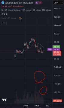 iShares Bitcoin Trust ETF (IBIT) weekly chart showing price around $35.94 with two red-circled capitulation volume spikes near 2026, illustrating the first two of three cycle bottom signals (capitulation volume and events), while MVRV remains above zero.